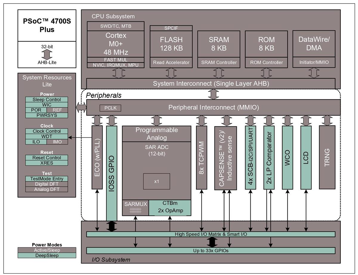Block Diagram - Infineon Technologies Automotive PSOC™ 4700S Plus Microcontrollers